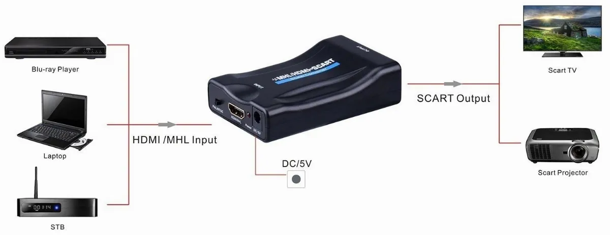 Konwerter HDMI na SCART/EURO